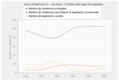 Les Gours : Evolution des types de logements